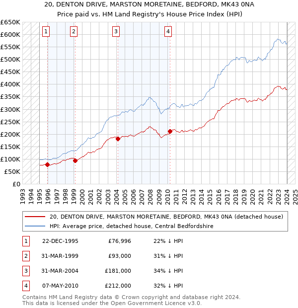 20, DENTON DRIVE, MARSTON MORETAINE, BEDFORD, MK43 0NA: Price paid vs HM Land Registry's House Price Index