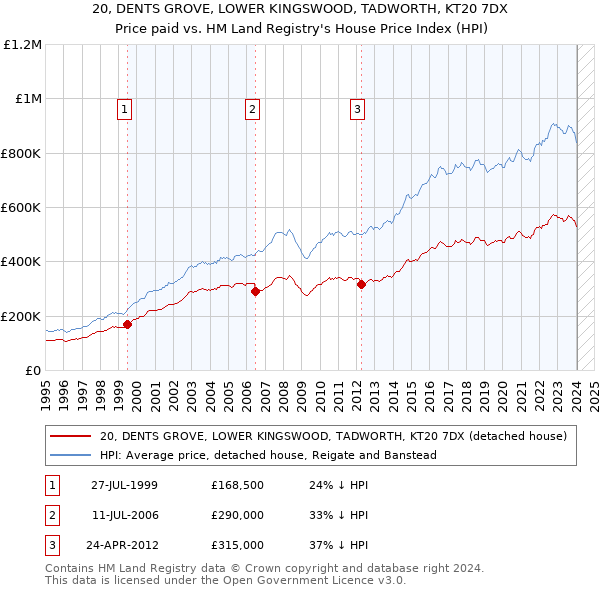 20, DENTS GROVE, LOWER KINGSWOOD, TADWORTH, KT20 7DX: Price paid vs HM Land Registry's House Price Index