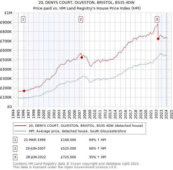 20, DENYS COURT, OLVESTON, BRISTOL, BS35 4DW: Price paid vs HM Land Registry's House Price Index