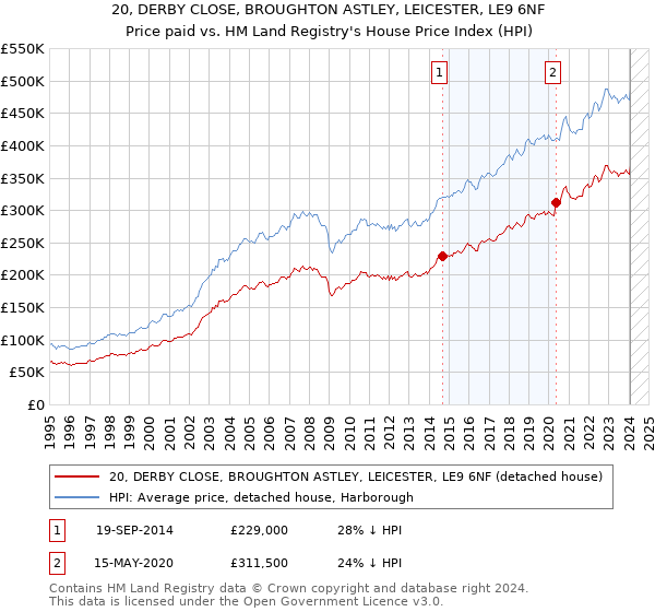 20, DERBY CLOSE, BROUGHTON ASTLEY, LEICESTER, LE9 6NF: Price paid vs HM Land Registry's House Price Index