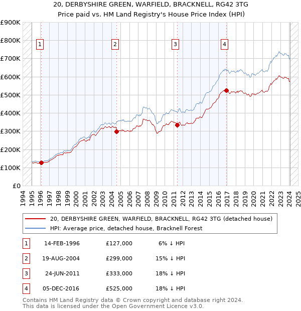 20, DERBYSHIRE GREEN, WARFIELD, BRACKNELL, RG42 3TG: Price paid vs HM Land Registry's House Price Index