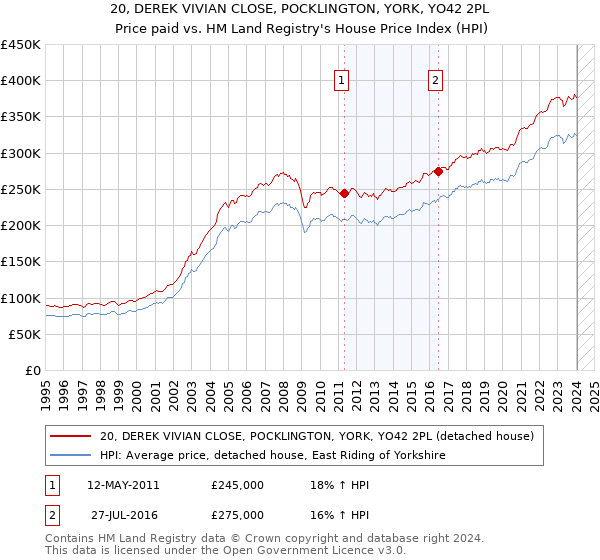 20, DEREK VIVIAN CLOSE, POCKLINGTON, YORK, YO42 2PL: Price paid vs HM Land Registry's House Price Index