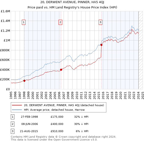 20, DERWENT AVENUE, PINNER, HA5 4QJ: Price paid vs HM Land Registry's House Price Index