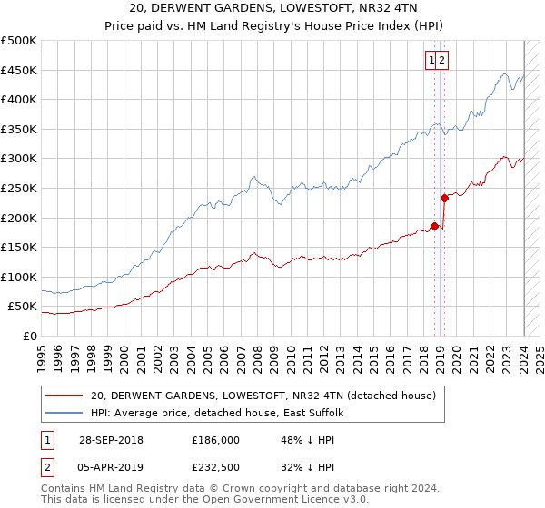 20, DERWENT GARDENS, LOWESTOFT, NR32 4TN: Price paid vs HM Land Registry's House Price Index