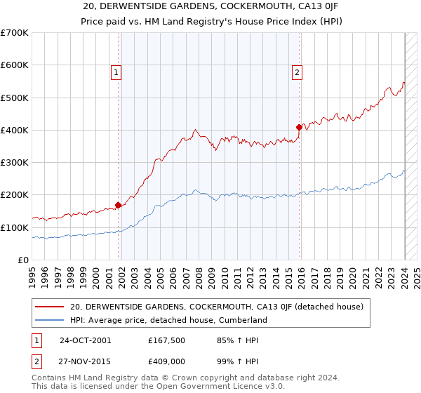 20, DERWENTSIDE GARDENS, COCKERMOUTH, CA13 0JF: Price paid vs HM Land Registry's House Price Index
