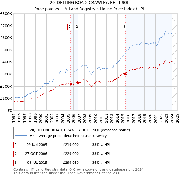 20, DETLING ROAD, CRAWLEY, RH11 9QL: Price paid vs HM Land Registry's House Price Index