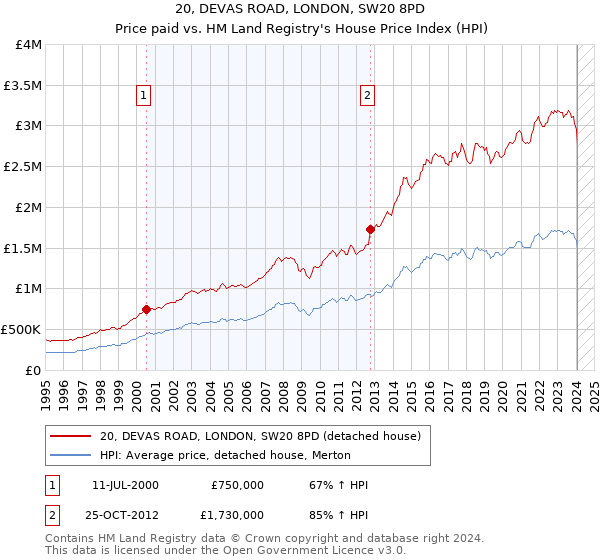 20, DEVAS ROAD, LONDON, SW20 8PD: Price paid vs HM Land Registry's House Price Index