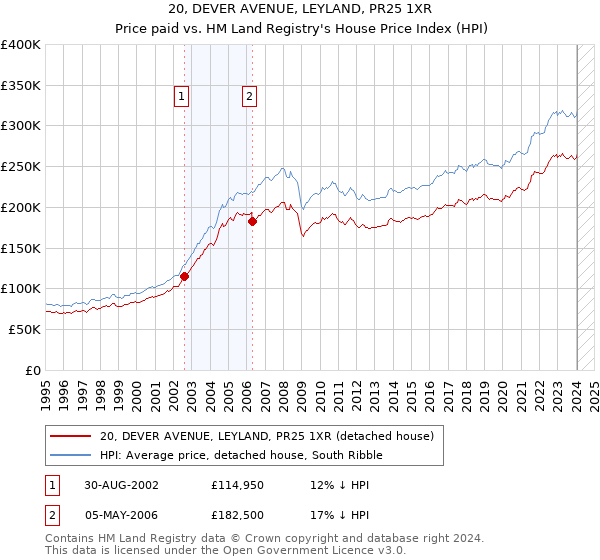 20, DEVER AVENUE, LEYLAND, PR25 1XR: Price paid vs HM Land Registry's House Price Index