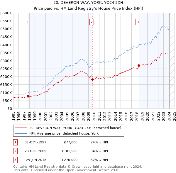 20, DEVERON WAY, YORK, YO24 2XH: Price paid vs HM Land Registry's House Price Index