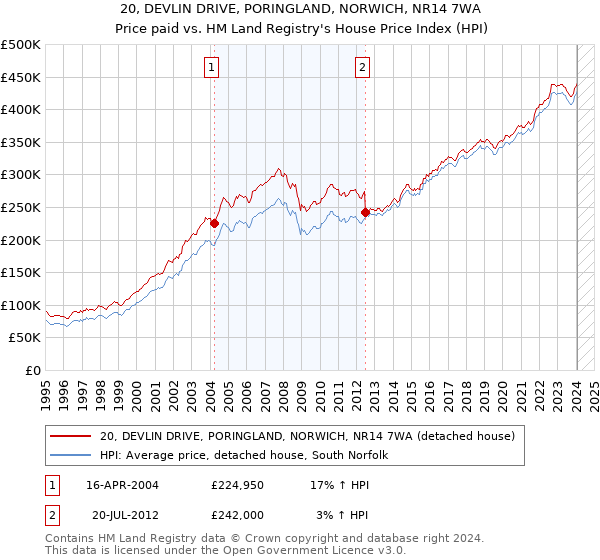 20, DEVLIN DRIVE, PORINGLAND, NORWICH, NR14 7WA: Price paid vs HM Land Registry's House Price Index