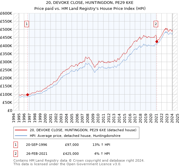 20, DEVOKE CLOSE, HUNTINGDON, PE29 6XE: Price paid vs HM Land Registry's House Price Index