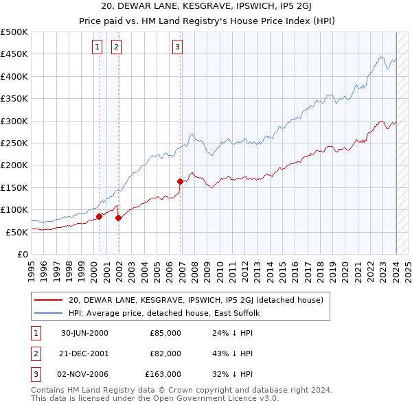 20, DEWAR LANE, KESGRAVE, IPSWICH, IP5 2GJ: Price paid vs HM Land Registry's House Price Index