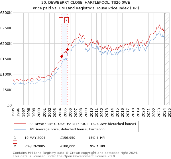 20, DEWBERRY CLOSE, HARTLEPOOL, TS26 0WE: Price paid vs HM Land Registry's House Price Index