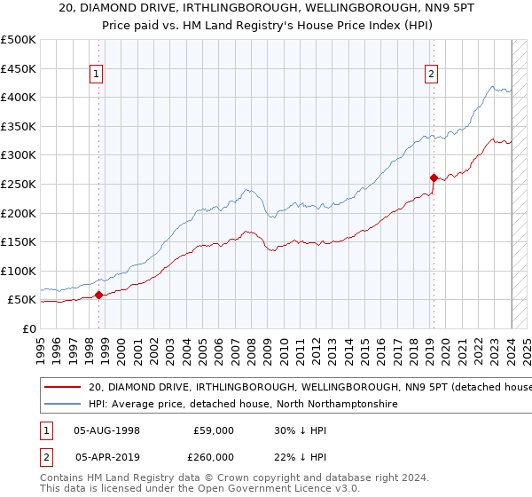 20, DIAMOND DRIVE, IRTHLINGBOROUGH, WELLINGBOROUGH, NN9 5PT: Price paid vs HM Land Registry's House Price Index