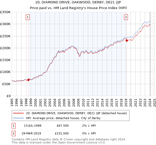 20, DIAMOND DRIVE, OAKWOOD, DERBY, DE21 2JP: Price paid vs HM Land Registry's House Price Index