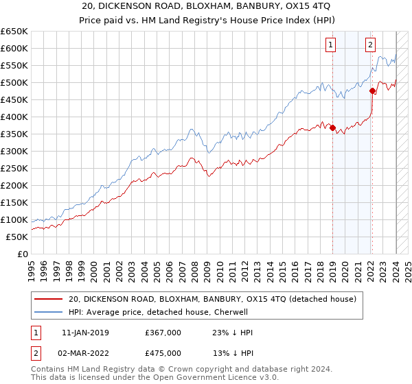 20, DICKENSON ROAD, BLOXHAM, BANBURY, OX15 4TQ: Price paid vs HM Land Registry's House Price Index