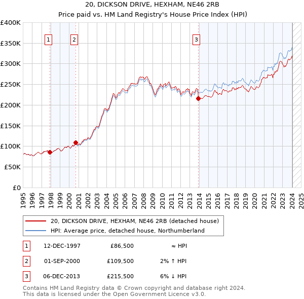 20, DICKSON DRIVE, HEXHAM, NE46 2RB: Price paid vs HM Land Registry's House Price Index