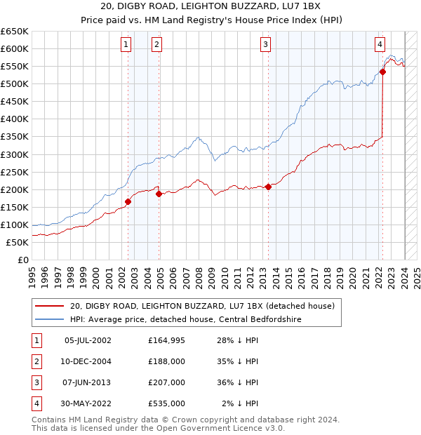 20, DIGBY ROAD, LEIGHTON BUZZARD, LU7 1BX: Price paid vs HM Land Registry's House Price Index