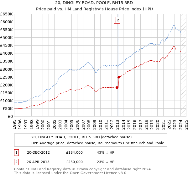 20, DINGLEY ROAD, POOLE, BH15 3RD: Price paid vs HM Land Registry's House Price Index