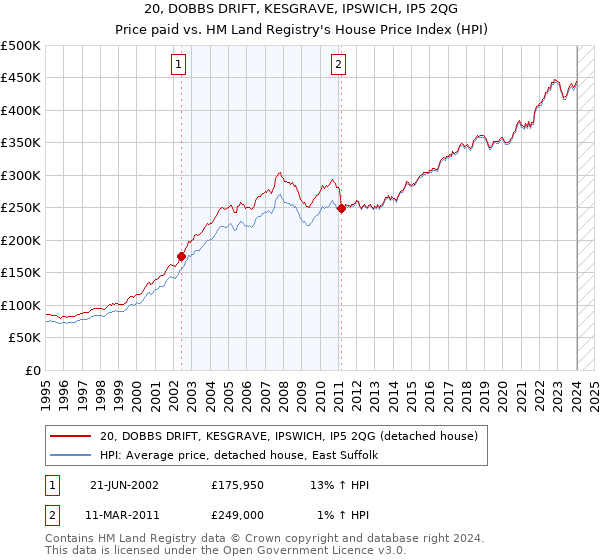 20, DOBBS DRIFT, KESGRAVE, IPSWICH, IP5 2QG: Price paid vs HM Land Registry's House Price Index