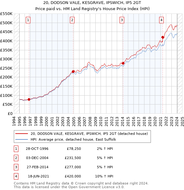 20, DODSON VALE, KESGRAVE, IPSWICH, IP5 2GT: Price paid vs HM Land Registry's House Price Index