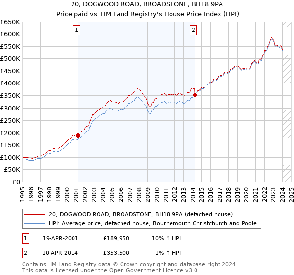 20, DOGWOOD ROAD, BROADSTONE, BH18 9PA: Price paid vs HM Land Registry's House Price Index