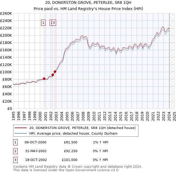 20, DONERSTON GROVE, PETERLEE, SR8 1QH: Price paid vs HM Land Registry's House Price Index