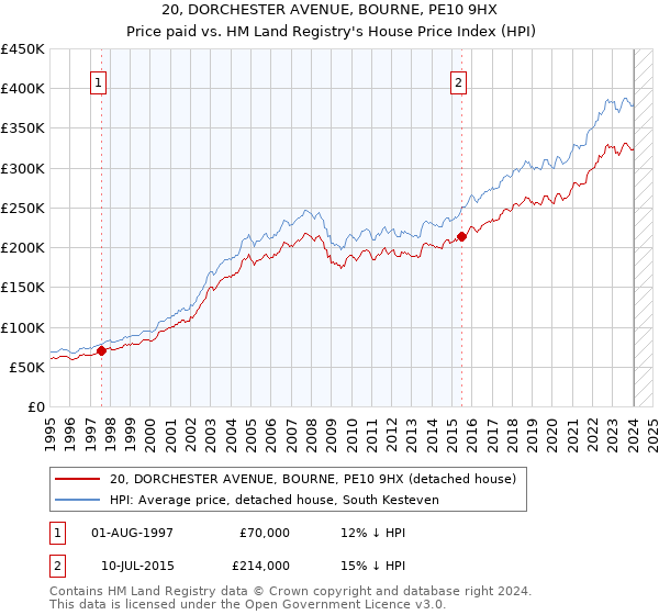 20, DORCHESTER AVENUE, BOURNE, PE10 9HX: Price paid vs HM Land Registry's House Price Index