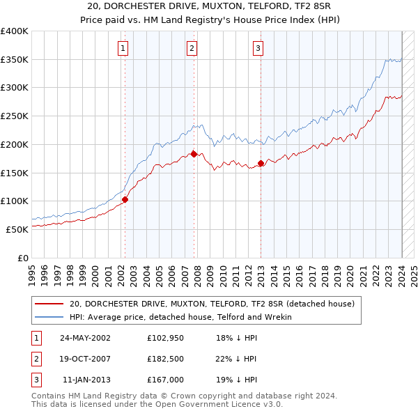 20, DORCHESTER DRIVE, MUXTON, TELFORD, TF2 8SR: Price paid vs HM Land Registry's House Price Index
