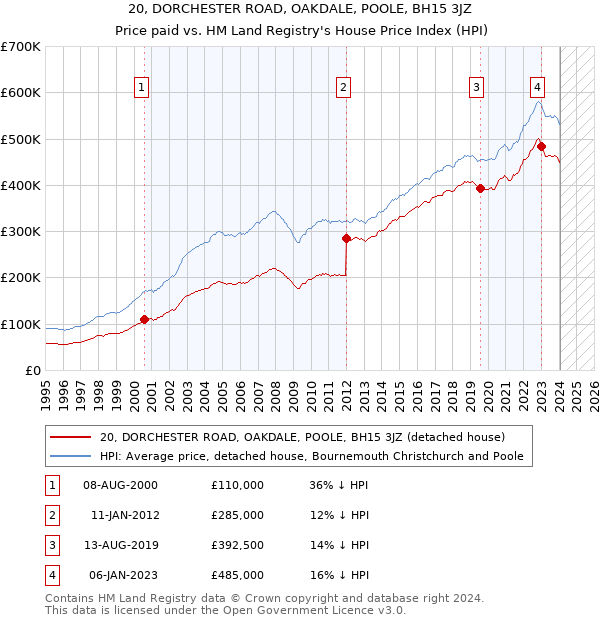 20, DORCHESTER ROAD, OAKDALE, POOLE, BH15 3JZ: Price paid vs HM Land Registry's House Price Index