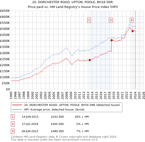 20, DORCHESTER ROAD, UPTON, POOLE, BH16 5NR: Price paid vs HM Land Registry's House Price Index