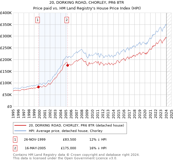 20, DORKING ROAD, CHORLEY, PR6 8TR: Price paid vs HM Land Registry's House Price Index