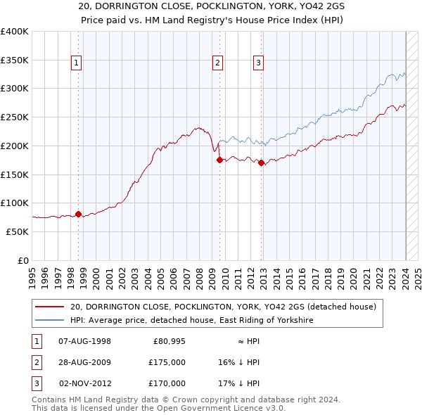 20, DORRINGTON CLOSE, POCKLINGTON, YORK, YO42 2GS: Price paid vs HM Land Registry's House Price Index