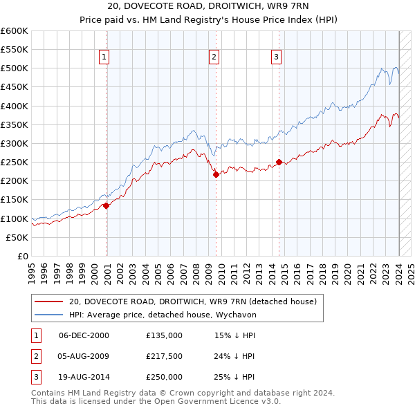 20, DOVECOTE ROAD, DROITWICH, WR9 7RN: Price paid vs HM Land Registry's House Price Index