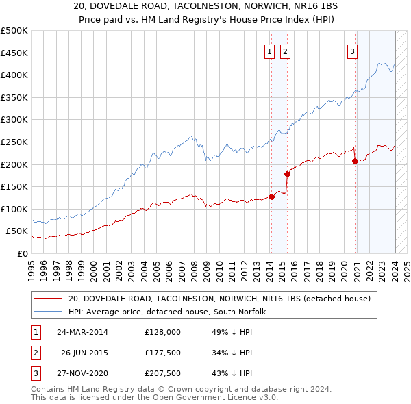 20, DOVEDALE ROAD, TACOLNESTON, NORWICH, NR16 1BS: Price paid vs HM Land Registry's House Price Index
