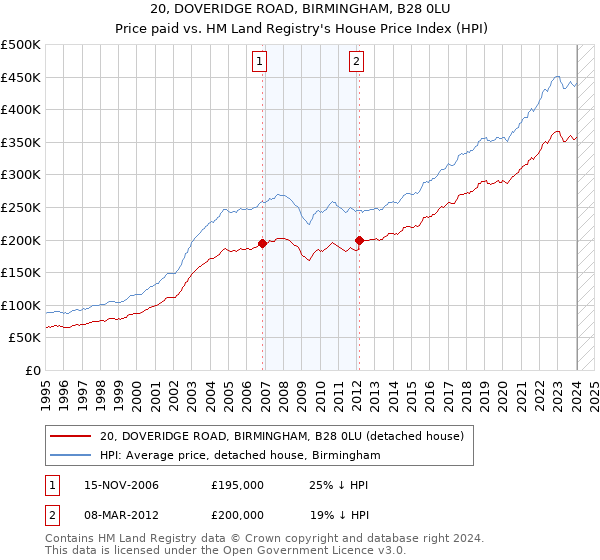 20, DOVERIDGE ROAD, BIRMINGHAM, B28 0LU: Price paid vs HM Land Registry's House Price Index