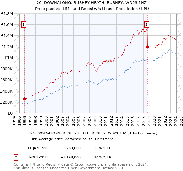 20, DOWNALONG, BUSHEY HEATH, BUSHEY, WD23 1HZ: Price paid vs HM Land Registry's House Price Index