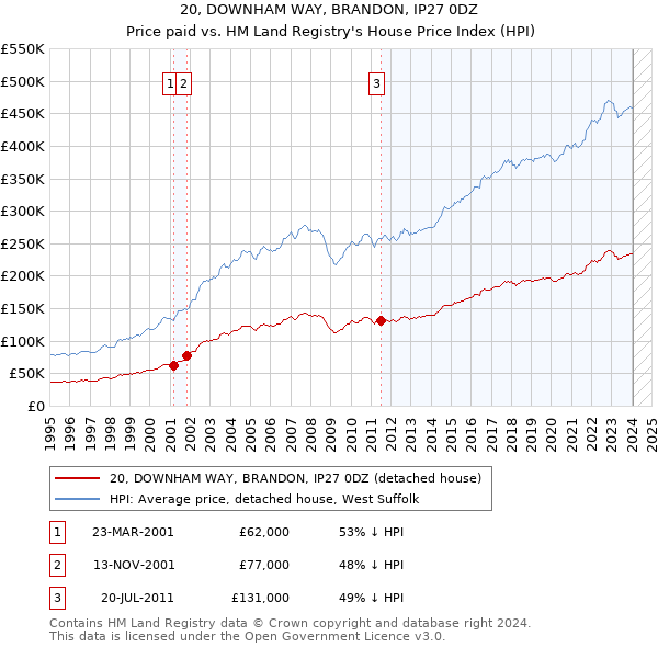 20, DOWNHAM WAY, BRANDON, IP27 0DZ: Price paid vs HM Land Registry's House Price Index