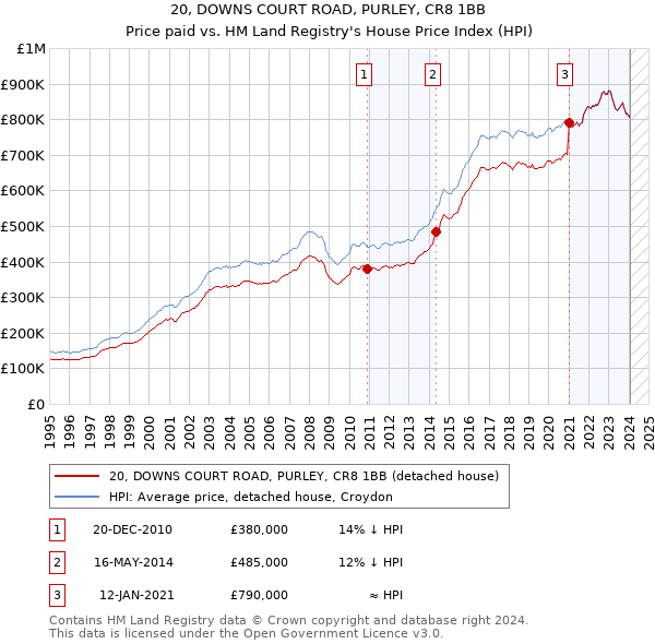 20, DOWNS COURT ROAD, PURLEY, CR8 1BB: Price paid vs HM Land Registry's House Price Index