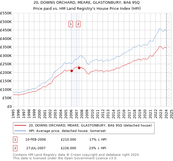20, DOWNS ORCHARD, MEARE, GLASTONBURY, BA6 9SQ: Price paid vs HM Land Registry's House Price Index