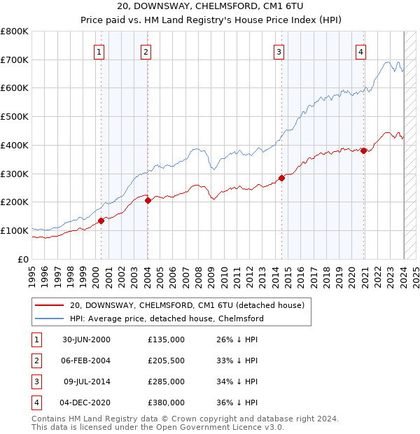 20, DOWNSWAY, CHELMSFORD, CM1 6TU: Price paid vs HM Land Registry's House Price Index