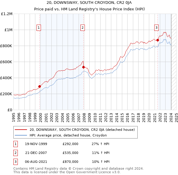 20, DOWNSWAY, SOUTH CROYDON, CR2 0JA: Price paid vs HM Land Registry's House Price Index