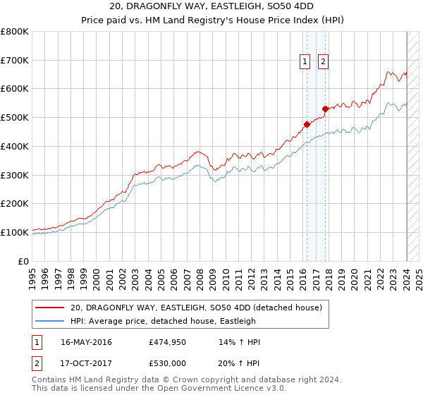 20, DRAGONFLY WAY, EASTLEIGH, SO50 4DD: Price paid vs HM Land Registry's House Price Index