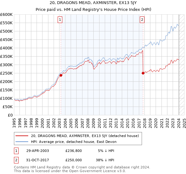 20, DRAGONS MEAD, AXMINSTER, EX13 5JY: Price paid vs HM Land Registry's House Price Index