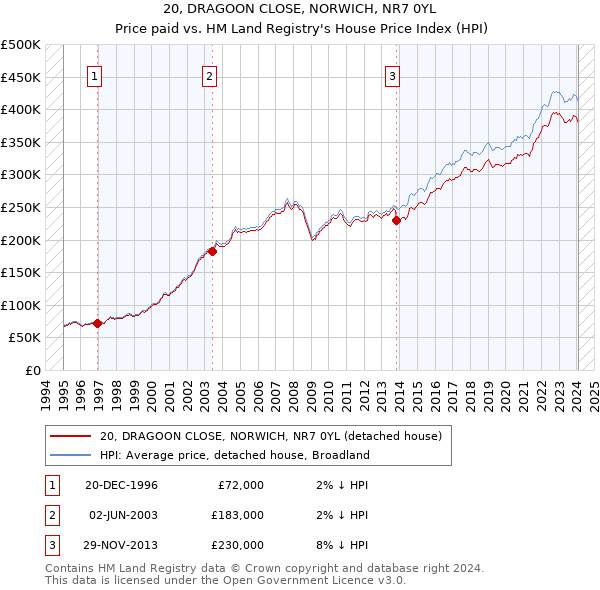 20, DRAGOON CLOSE, NORWICH, NR7 0YL: Price paid vs HM Land Registry's House Price Index