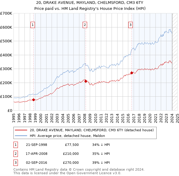 20, DRAKE AVENUE, MAYLAND, CHELMSFORD, CM3 6TY: Price paid vs HM Land Registry's House Price Index