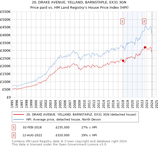 20, DRAKE AVENUE, YELLAND, BARNSTAPLE, EX31 3GN: Price paid vs HM Land Registry's House Price Index