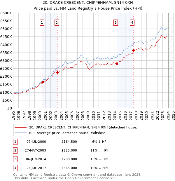 20, DRAKE CRESCENT, CHIPPENHAM, SN14 0XH: Price paid vs HM Land Registry's House Price Index