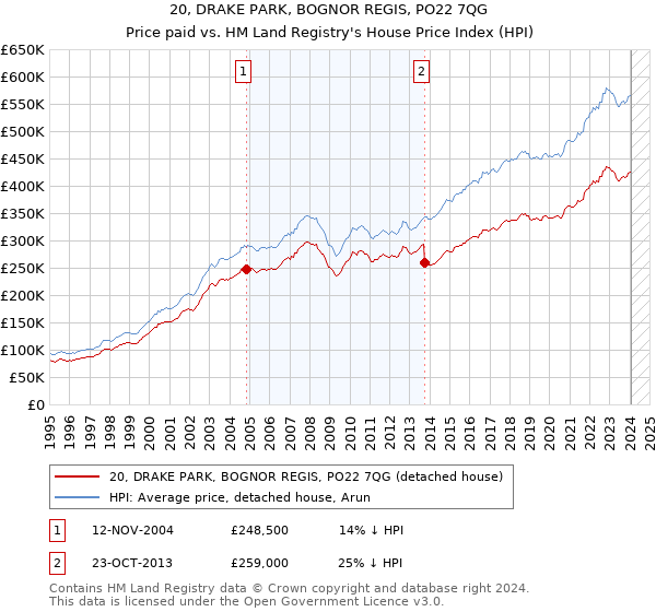 20, DRAKE PARK, BOGNOR REGIS, PO22 7QG: Price paid vs HM Land Registry's House Price Index