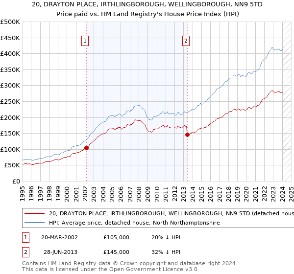 20, DRAYTON PLACE, IRTHLINGBOROUGH, WELLINGBOROUGH, NN9 5TD: Price paid vs HM Land Registry's House Price Index